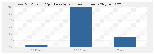 Répartition par âge de la population féminine de Villegouin en 2007
