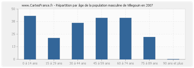 Répartition par âge de la population masculine de Villegouin en 2007