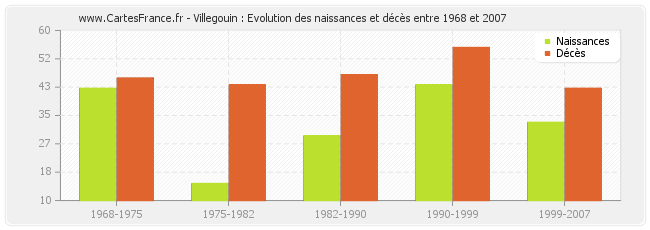Villegouin : Evolution des naissances et décès entre 1968 et 2007