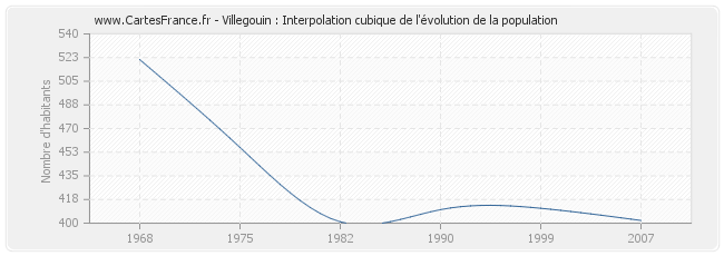 Villegouin : Interpolation cubique de l'évolution de la population