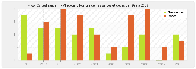 Villegouin : Nombre de naissances et décès de 1999 à 2008