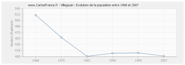 Population Villegouin