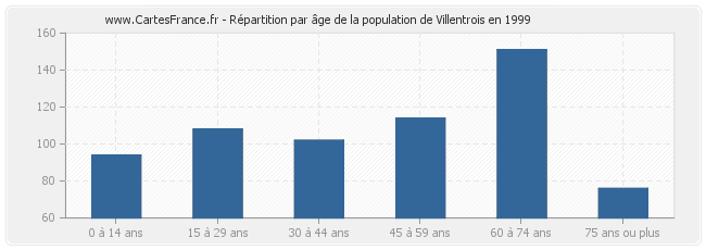 Répartition par âge de la population de Villentrois en 1999