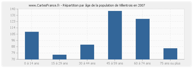 Répartition par âge de la population de Villentrois en 2007