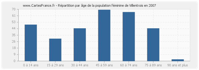 Répartition par âge de la population féminine de Villentrois en 2007