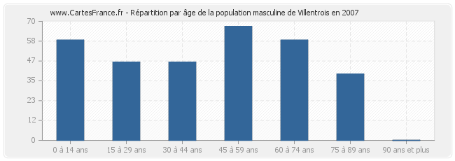 Répartition par âge de la population masculine de Villentrois en 2007