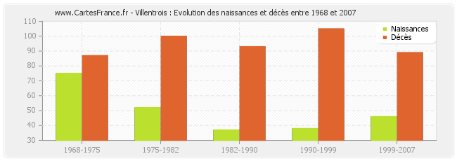 Villentrois : Evolution des naissances et décès entre 1968 et 2007
