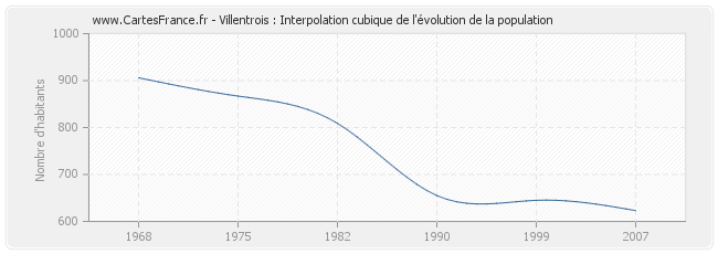 Villentrois : Interpolation cubique de l'évolution de la population