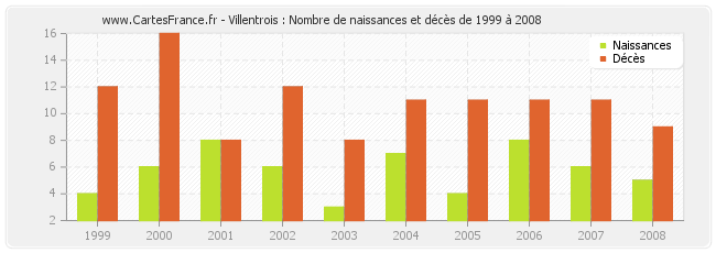 Villentrois : Nombre de naissances et décès de 1999 à 2008