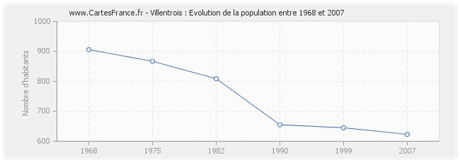 Population Villentrois