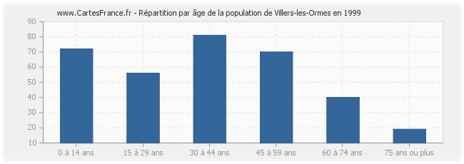 Répartition par âge de la population de Villers-les-Ormes en 1999