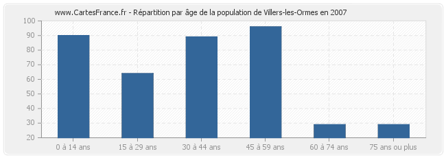 Répartition par âge de la population de Villers-les-Ormes en 2007