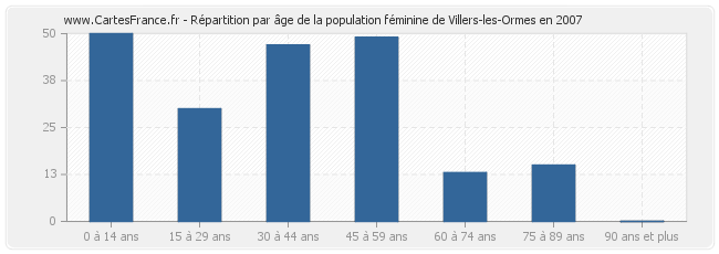 Répartition par âge de la population féminine de Villers-les-Ormes en 2007