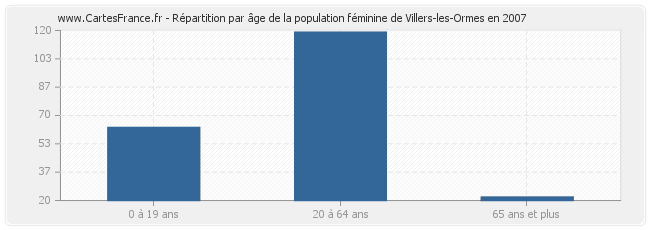 Répartition par âge de la population féminine de Villers-les-Ormes en 2007