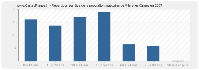 Répartition par âge de la population masculine de Villers-les-Ormes en 2007