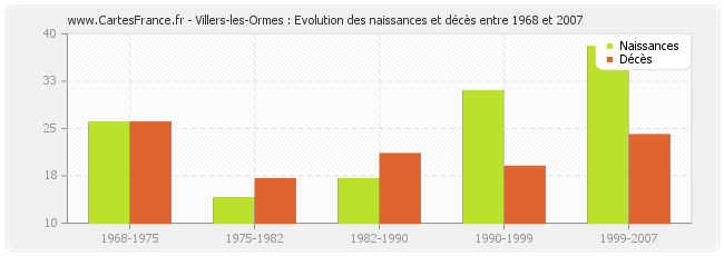 Villers-les-Ormes : Evolution des naissances et décès entre 1968 et 2007