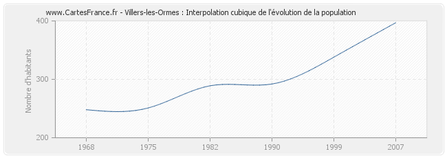 Villers-les-Ormes : Interpolation cubique de l'évolution de la population