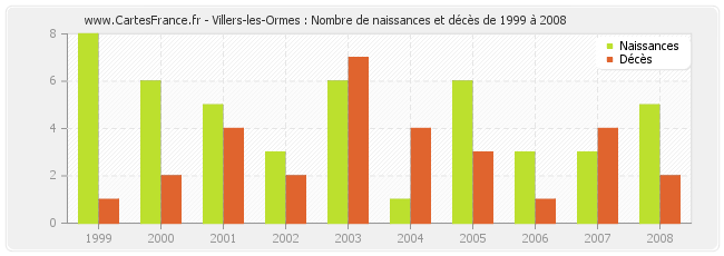 Villers-les-Ormes : Nombre de naissances et décès de 1999 à 2008