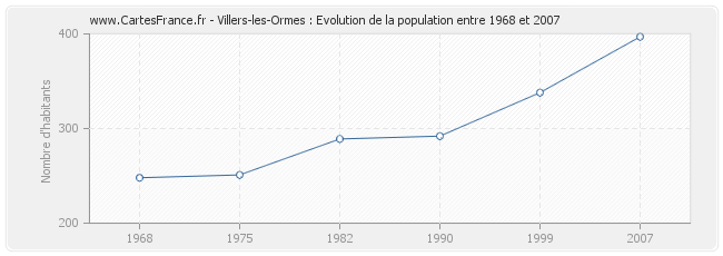 Population Villers-les-Ormes