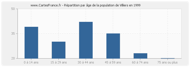 Répartition par âge de la population de Villiers en 1999