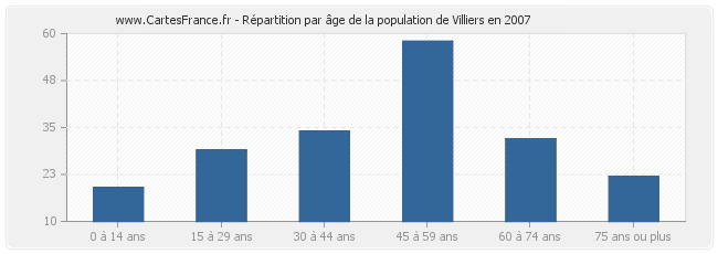 Répartition par âge de la population de Villiers en 2007