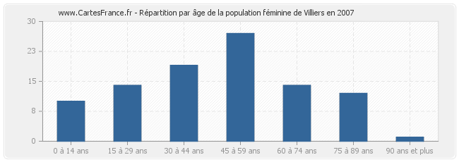 Répartition par âge de la population féminine de Villiers en 2007
