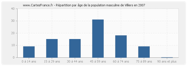 Répartition par âge de la population masculine de Villiers en 2007