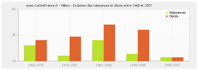 Villiers : Evolution des naissances et décès entre 1968 et 2007