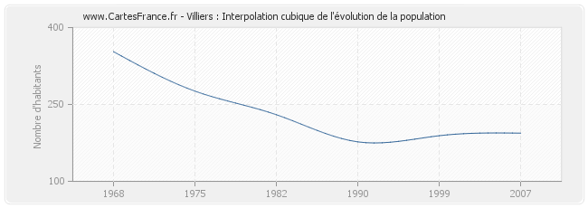 Villiers : Interpolation cubique de l'évolution de la population