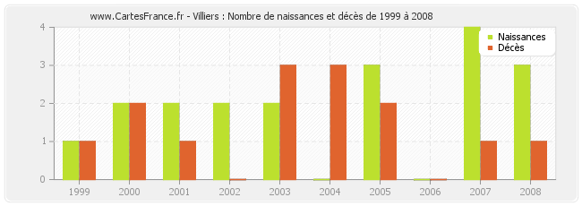 Villiers : Nombre de naissances et décès de 1999 à 2008