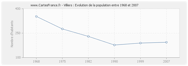 Population Villiers