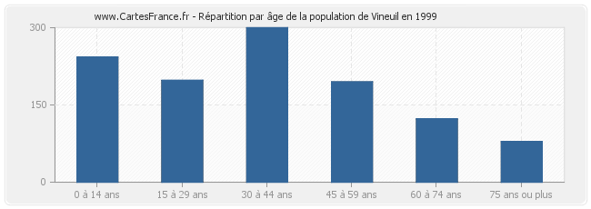 Répartition par âge de la population de Vineuil en 1999
