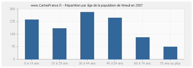 Répartition par âge de la population de Vineuil en 2007