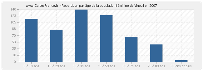 Répartition par âge de la population féminine de Vineuil en 2007