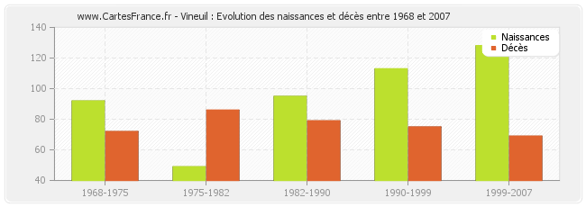 Vineuil : Evolution des naissances et décès entre 1968 et 2007