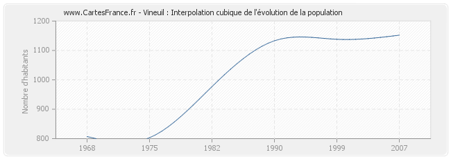 Vineuil : Interpolation cubique de l'évolution de la population