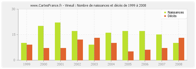 Vineuil : Nombre de naissances et décès de 1999 à 2008