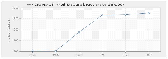 Population Vineuil