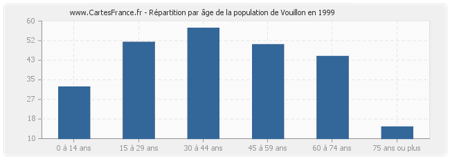 Répartition par âge de la population de Vouillon en 1999