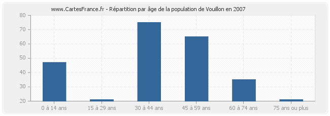 Répartition par âge de la population de Vouillon en 2007