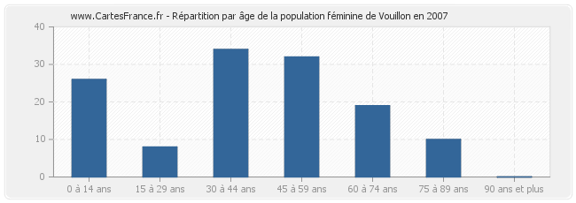 Répartition par âge de la population féminine de Vouillon en 2007
