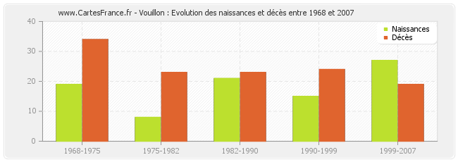 Vouillon : Evolution des naissances et décès entre 1968 et 2007