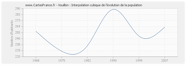 Vouillon : Interpolation cubique de l'évolution de la population