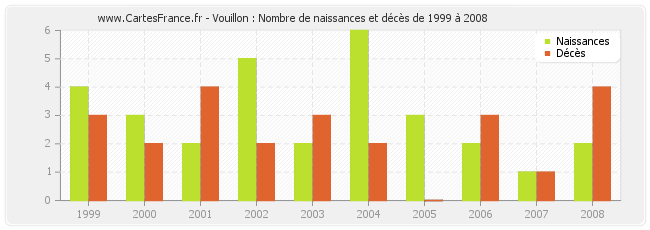 Vouillon : Nombre de naissances et décès de 1999 à 2008