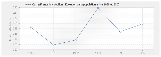 Population Vouillon