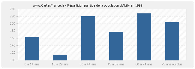 Répartition par âge de la population d'Abilly en 1999
