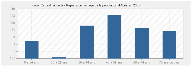 Répartition par âge de la population d'Abilly en 2007