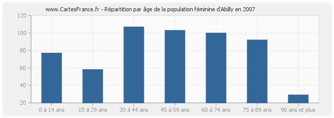 Répartition par âge de la population féminine d'Abilly en 2007