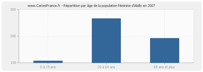 Répartition par âge de la population féminine d'Abilly en 2007