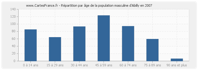 Répartition par âge de la population masculine d'Abilly en 2007
